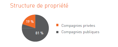 Structure de propriete