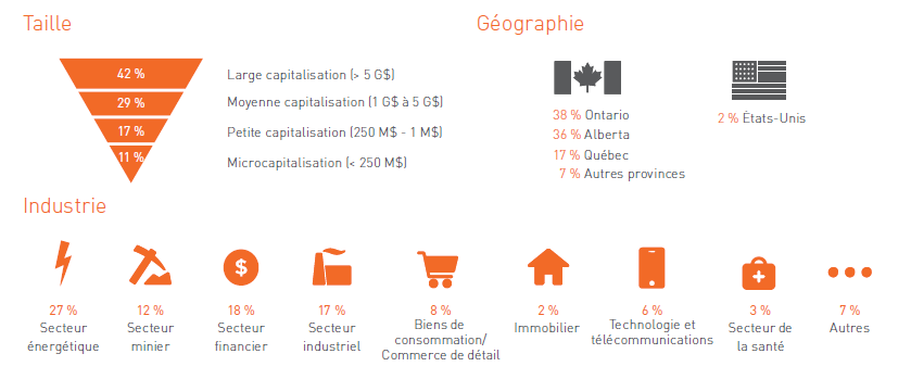 Taille Geographie Industrie