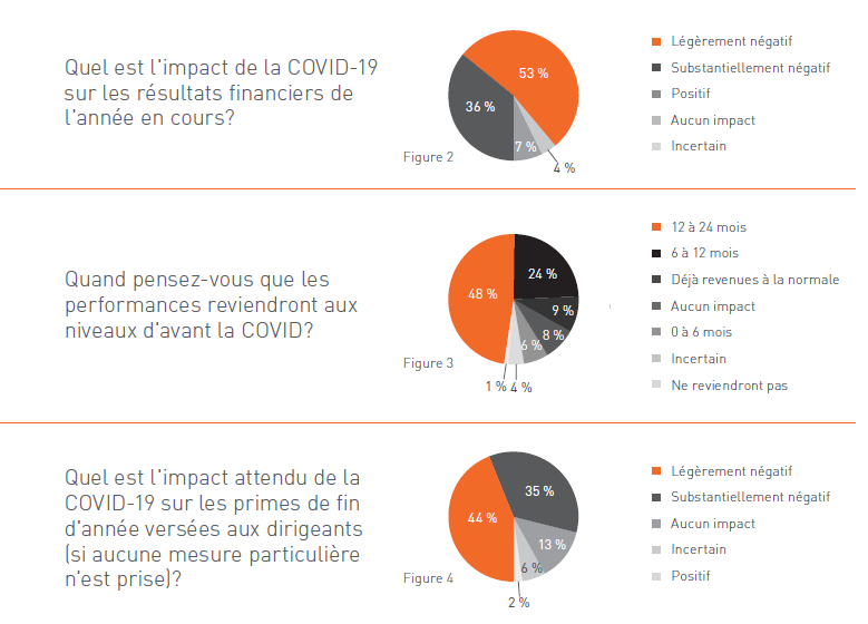Quel est i'impact de la COVID-19 sur les resultats financiers de l'annee en cours?
