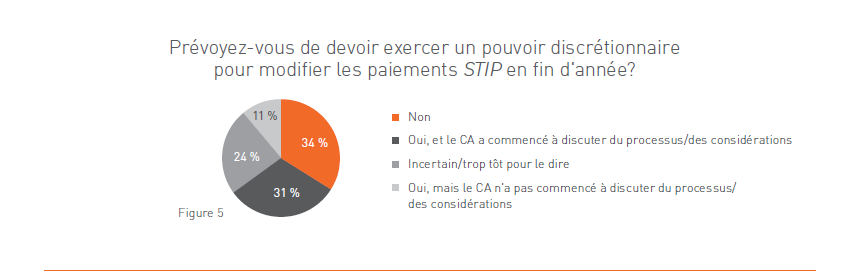 Prevoyez-vous de devoir exercer un pouvoir discretionnaire pour modifier les paiements STIP in fine d'annee?