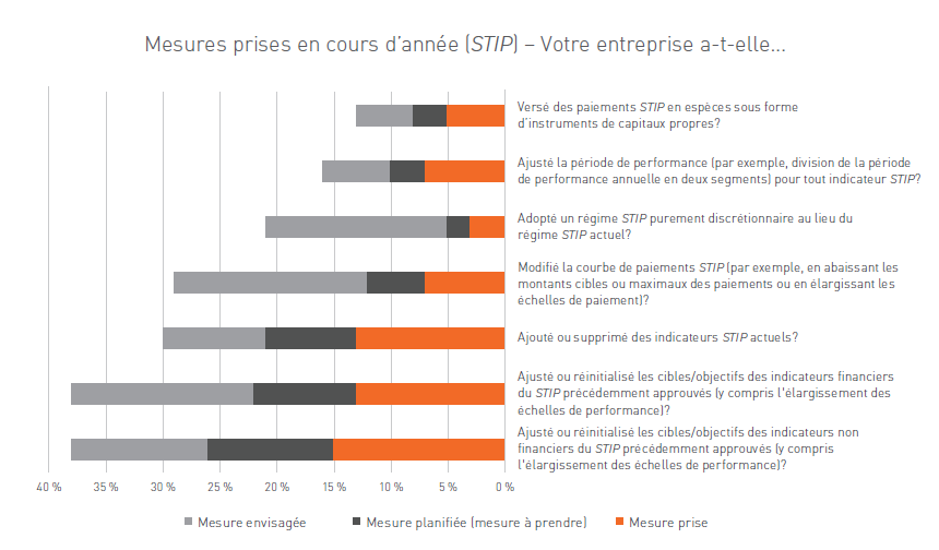 Mesures prises en cours d'annee (STIP) - Votre entreprise a-t-elle...