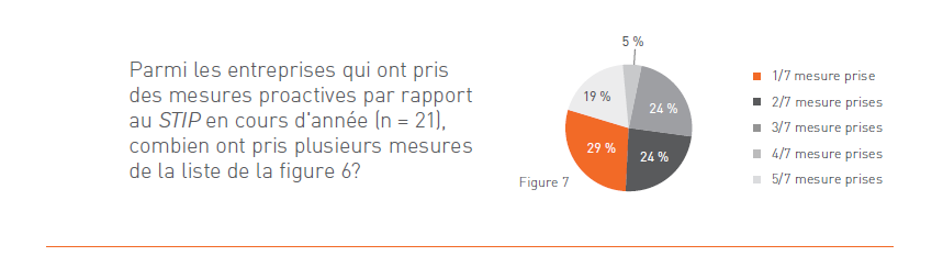 Parmi les entreprises qui ont pris des mesures proactives par rapport au STIP en cours d'annee (n=21) combien ont pris plusieurs mesures de la liste de la figure 6?