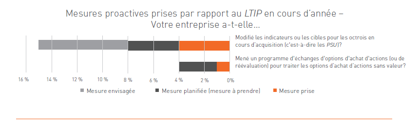 Mesures proactives prises par rapport au LTIP en cours d'annee - Votre entreprise a-t-elle...