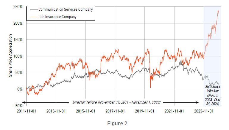 Share Price Appreciation