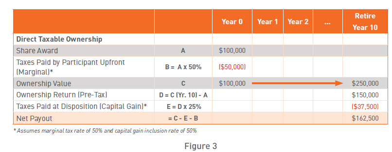 Direct Taxable ownership