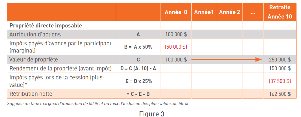 Propriété directe imposable