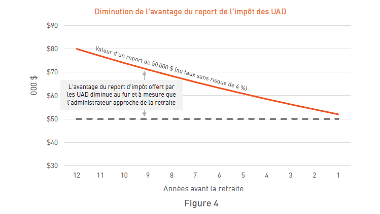 Diminution de l’avantage