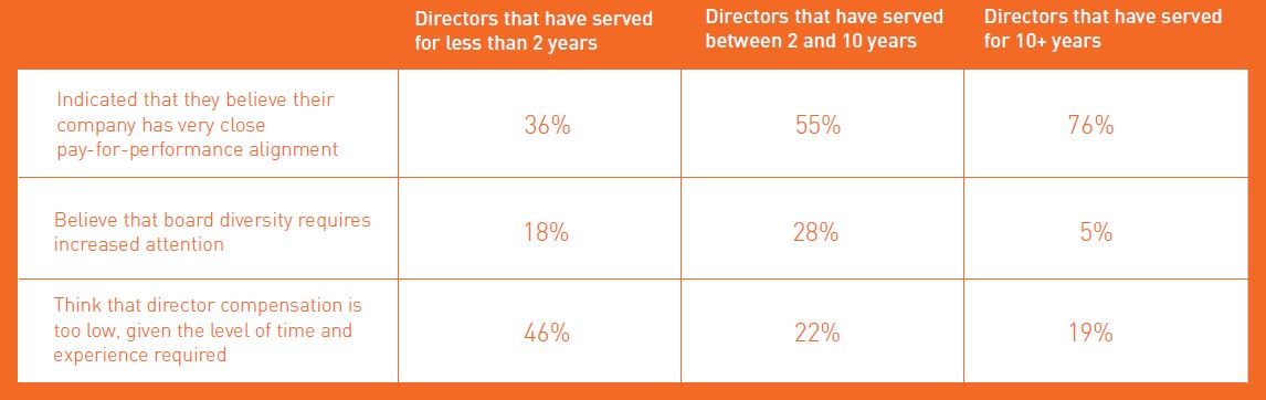 Director tenure responses