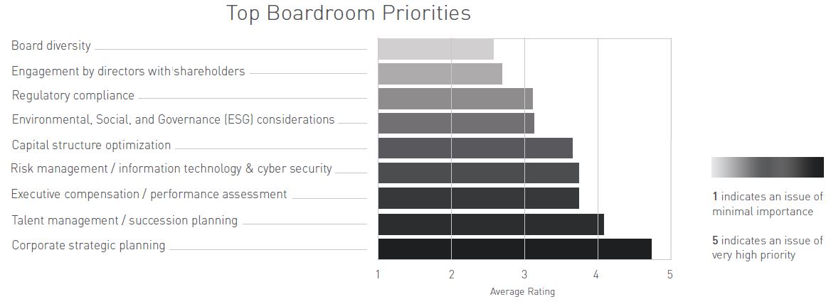 Top Boardroom Priorities