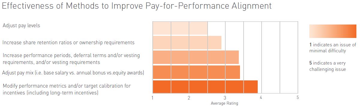 Effectiveness of Methods to improve pay-for-performance alignment