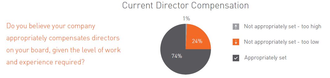 Current director compensation