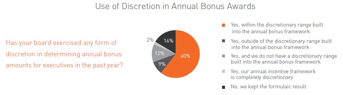 Use of discretion in annual bonus awards