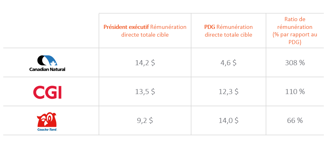 Compensation Chart example