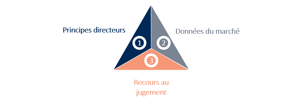 principes directeurs diagram