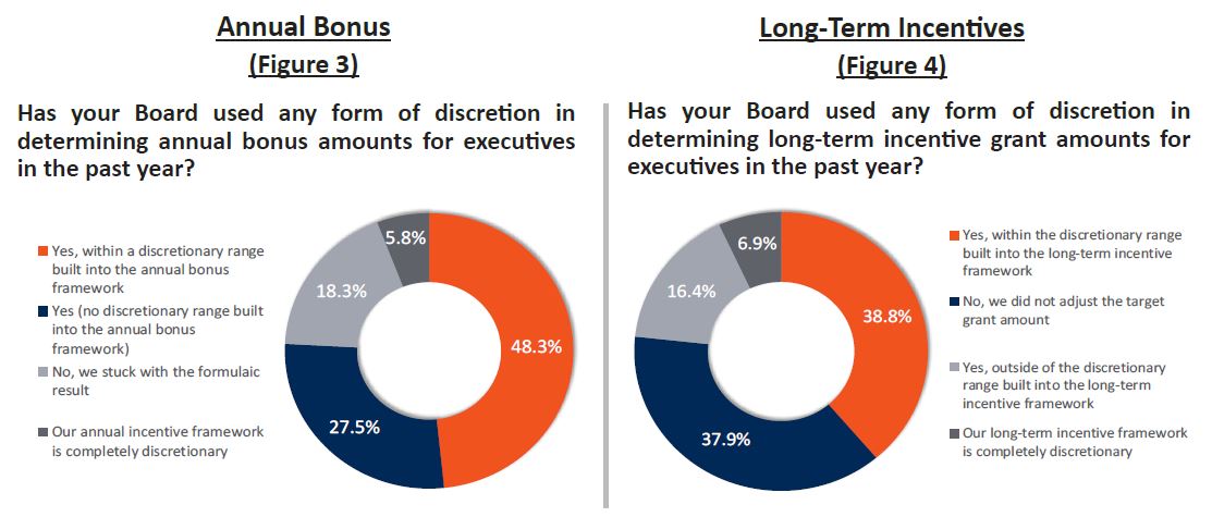 Figure 3 - Annual Bonus and Figure 4 - Long-Term Incentives
