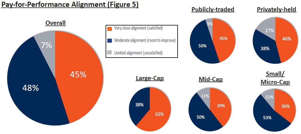 Figure 5 - Pay-for-Performance Alignment