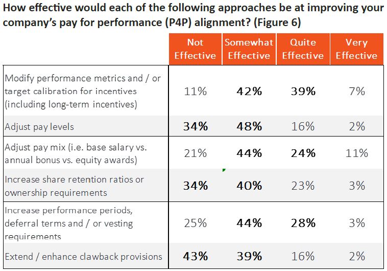 Figure 6 - How effective each approach would be at improving company P4P alignment