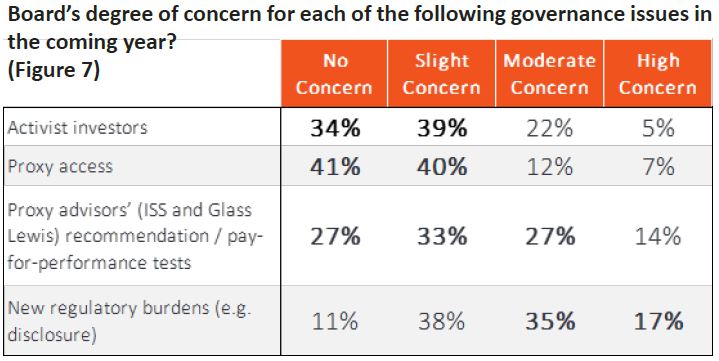 Figure 7 - Board's degree of concern for each governance issue in the coming year