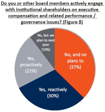 Figure 8 - Do board members engage with institutional shareholders on executive compensation and related performance/governance issues