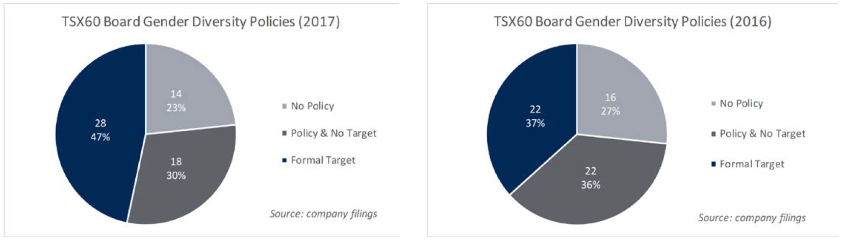 TSX60 Board Gender Diversity Policies (2017 and 2016)