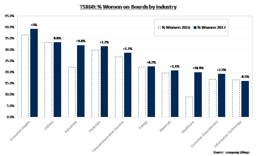 TSX60: Percentage of Women on Boards by Industry