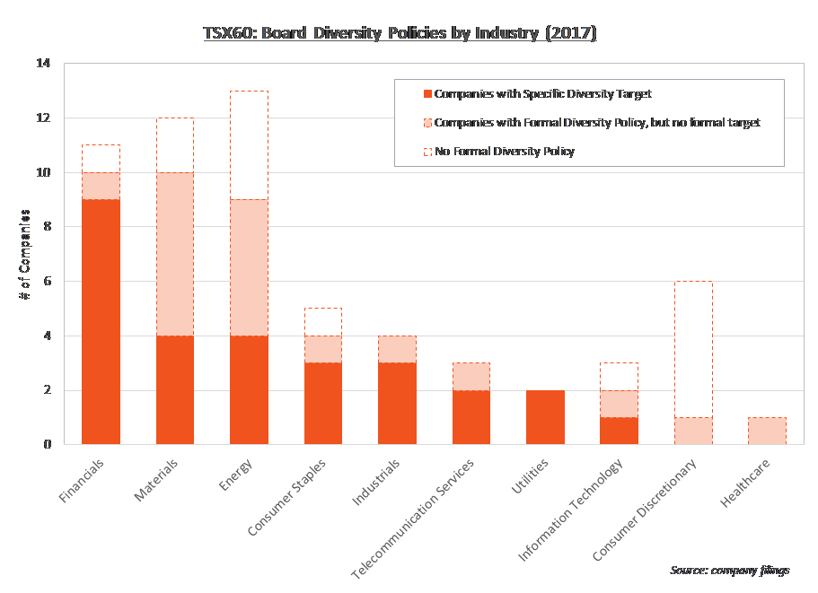 TSX60 Board Diversity Policies  by Industry (2017)