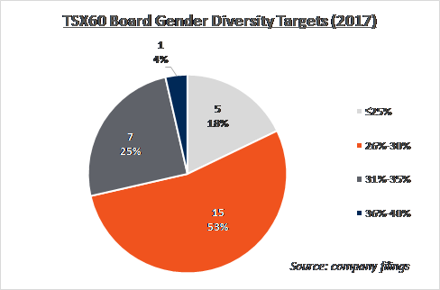 TSX60 Board Gender Diversity Targets (2017)