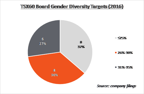TSX60 Board Gender Diversity Targets (2016)
