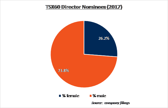 TSX60 Director Nominees (2017)