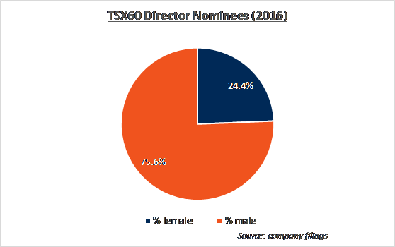 TSX60 Director Nominees (2016)