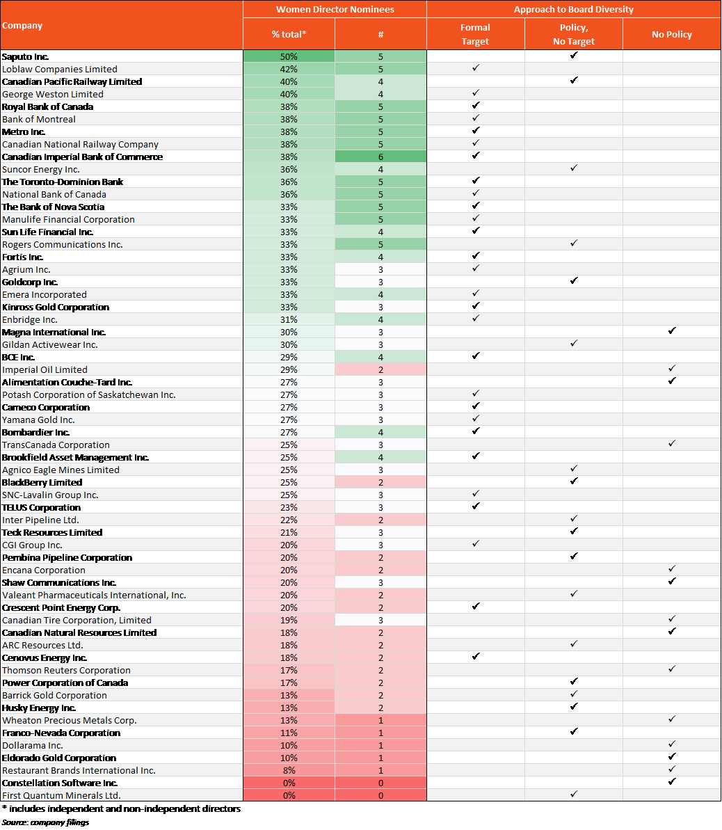 TSX60 Companies: Representation of Women on Boards of Directors (2017)