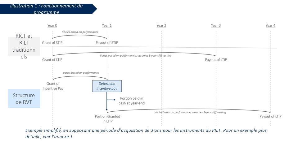 Illustration 1: Program Mechanics