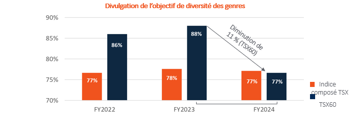 Disclosure of Gender Diversity 