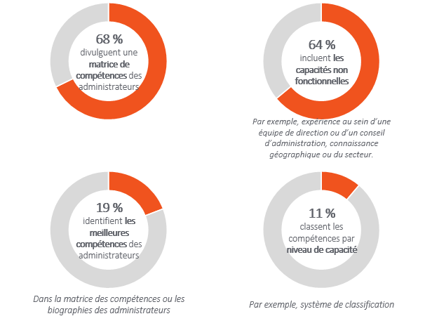 Matrices de compétences
