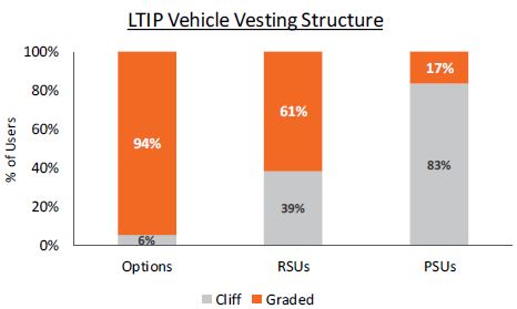 LTIP Vehicle Vesting Structure