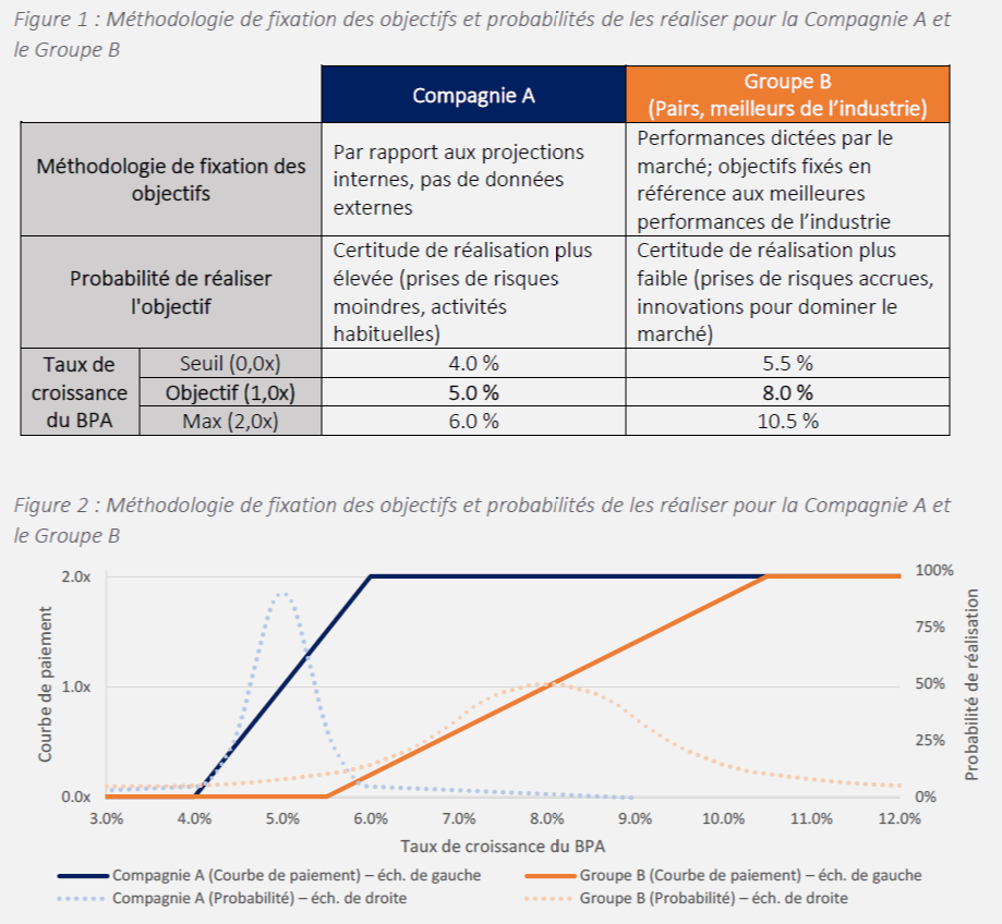 Méthodologie de fixation des objectifs et probabilités de les réaliser pour la Compagnie A et le Groupe B