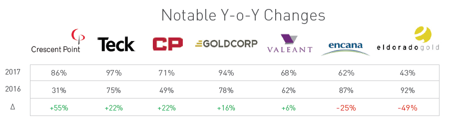 Notable year over year changes