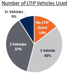 Number of LTIP Vehicles Used