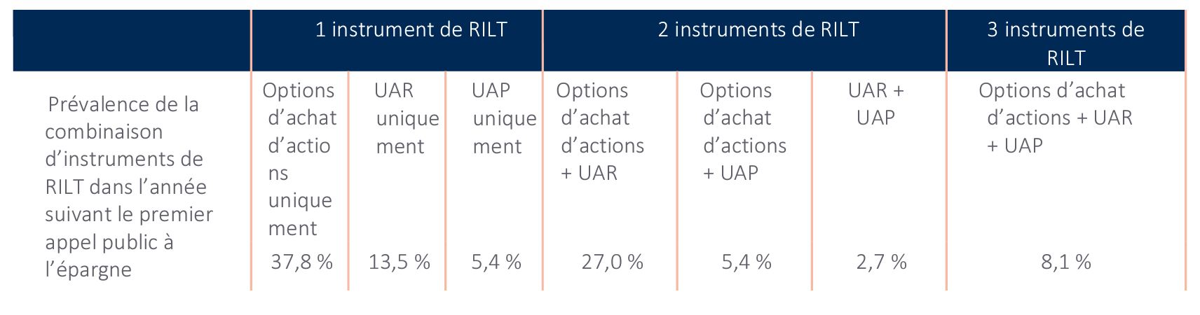 Prévalence des acquisitions 2