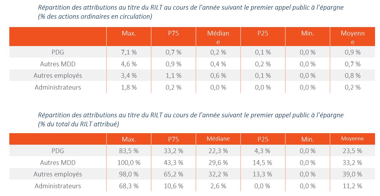 Prévalence des acquisitions 3