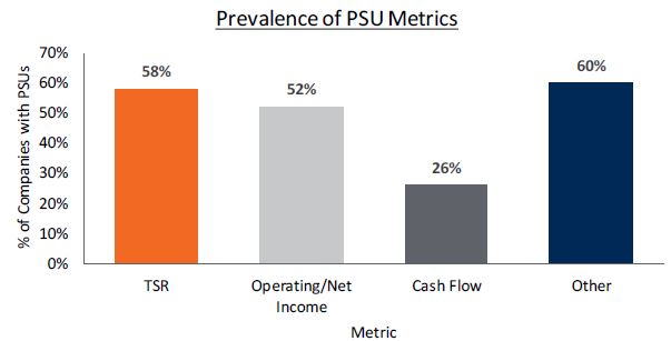 Prevalence of PSU Metrics