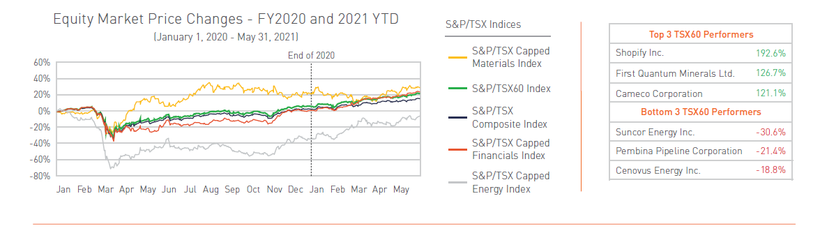 equity market