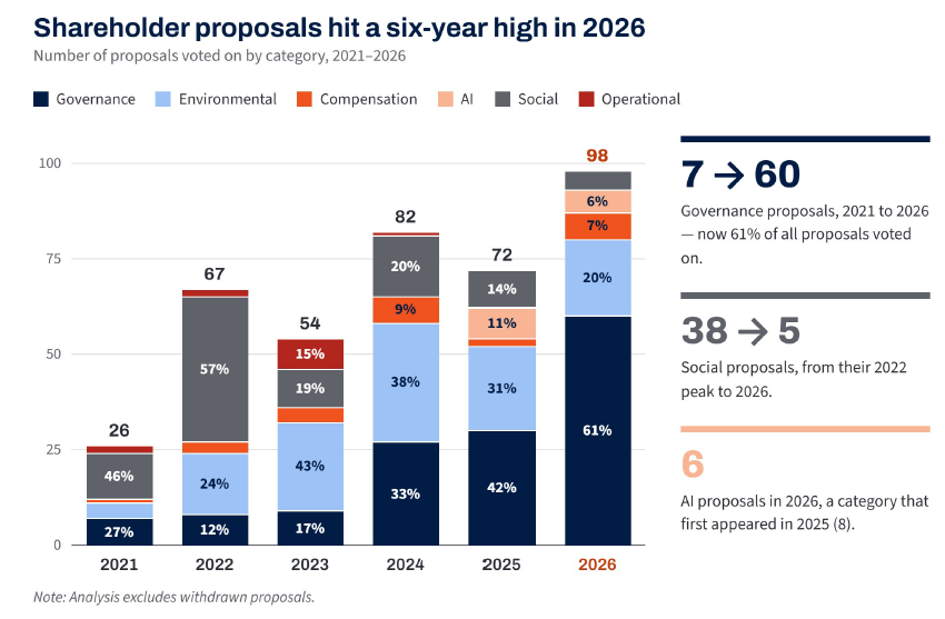 shareholder proposals