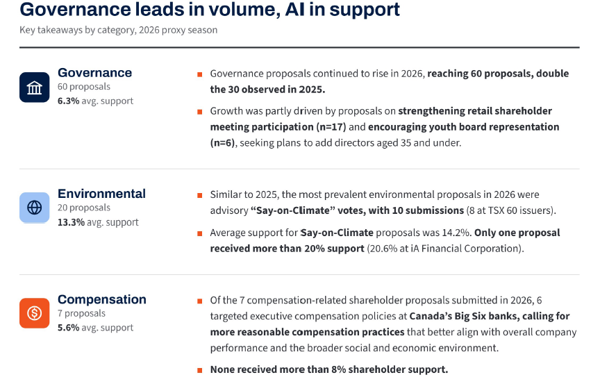 Governance leads