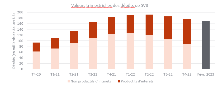 Valeurs trimestrielles 