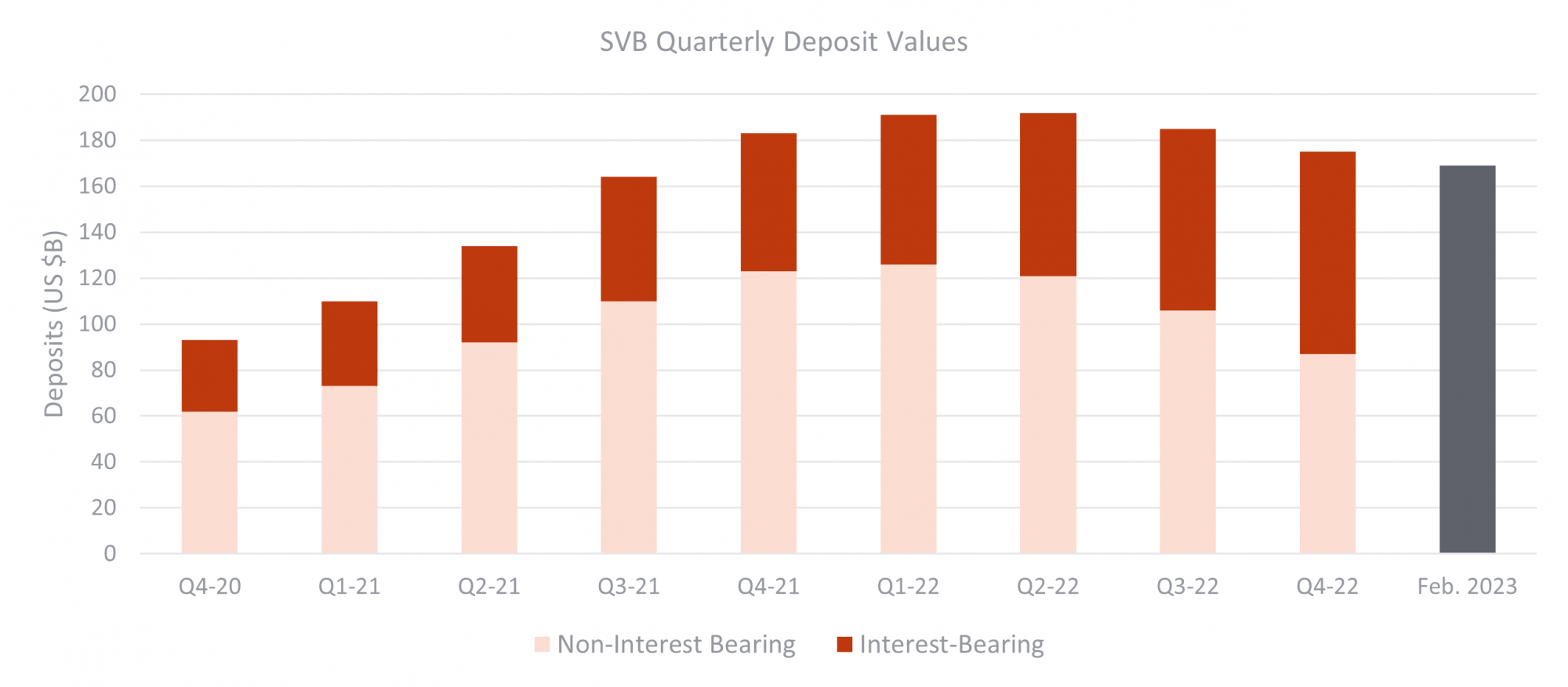 SVB Quarterly Deposit Values