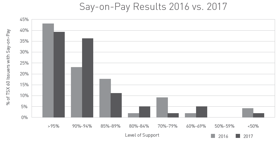 Say-on-Pay Results 2016 vs 2017