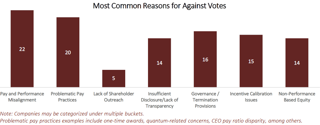 Most Common Reasons