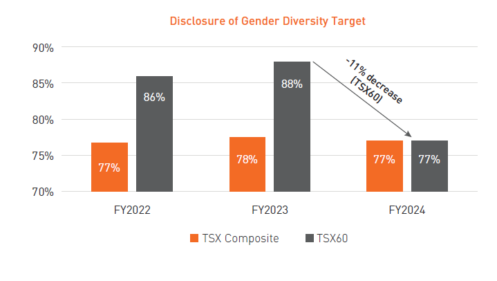 Disclosure of Gender Diversity