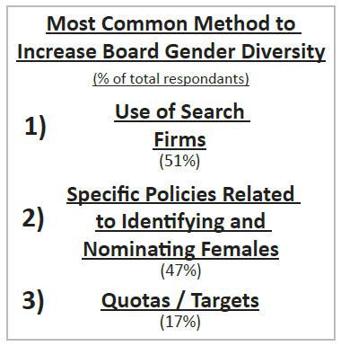 Most common method to increase board gender diversity